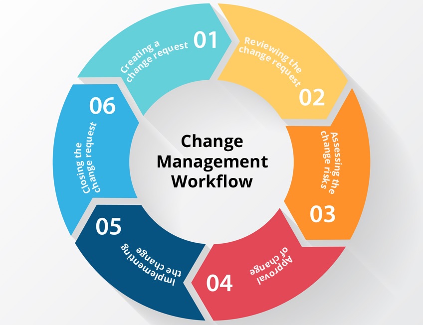 Change management process